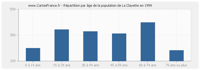 Répartition par âge de la population de La Clayette en 1999